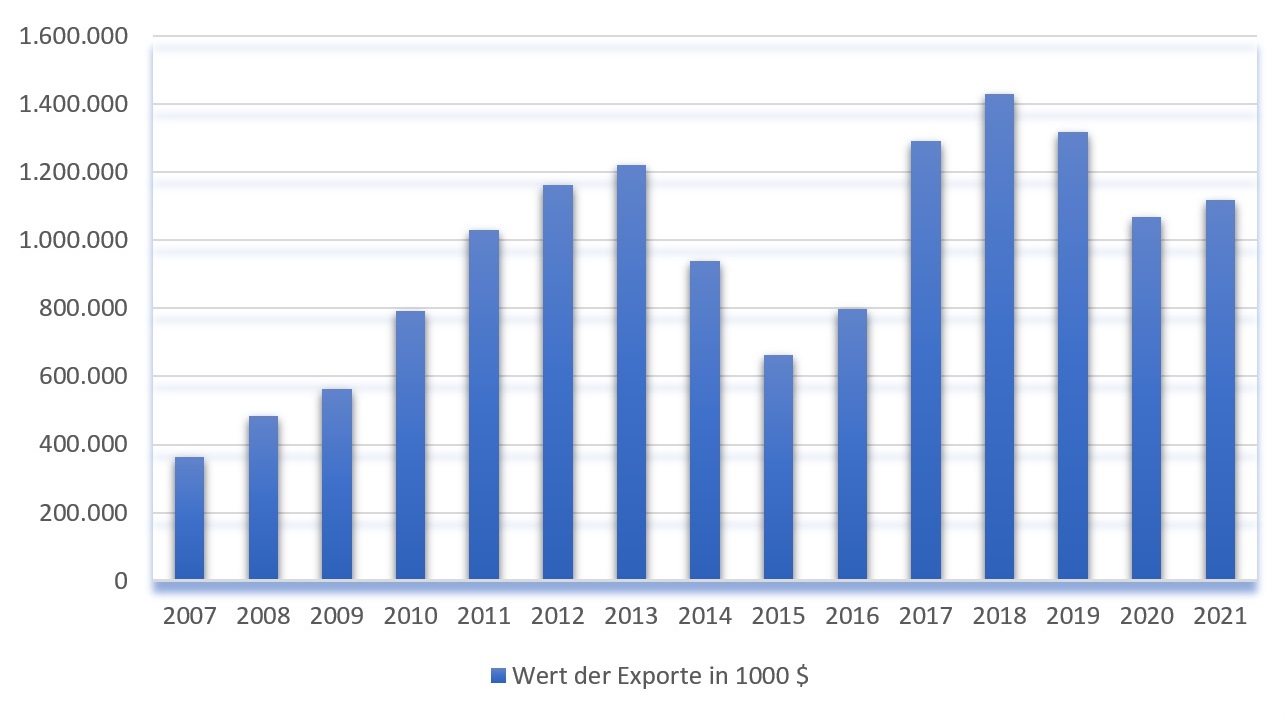 Grafik Export Fahrzeugersatzteile
