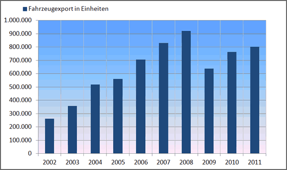Starker Export