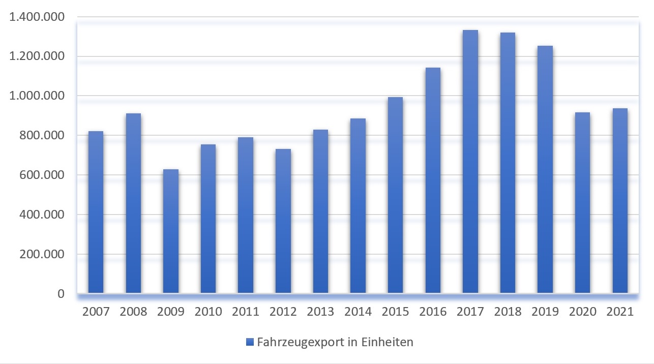 Grafik Fahrzeugexport bis 2021